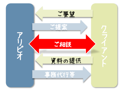 アリビオのアウトソーシング